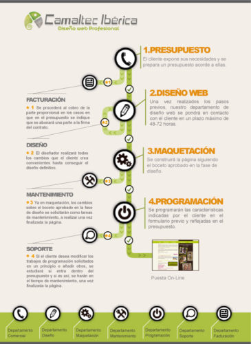 Proceso de trabajo en Camaltec